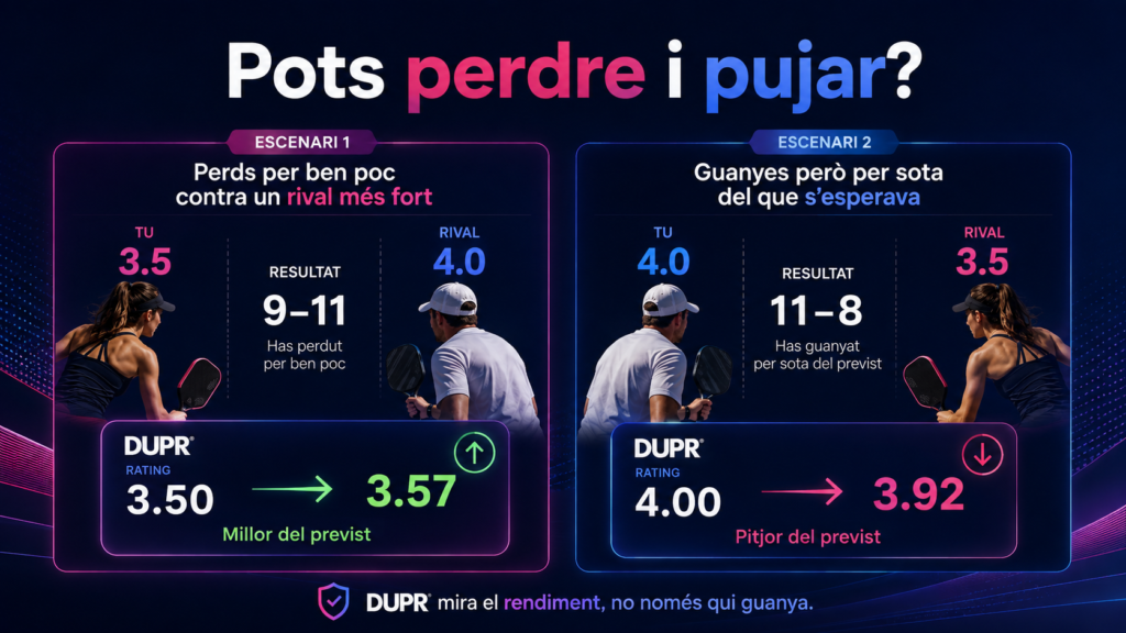 Infografia explicant que el DUPR pot pujar després de perdre o baixar després de guanyar